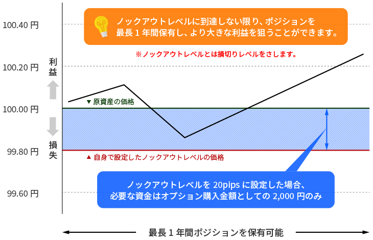 ノックアウトオプションのブルのイメージ