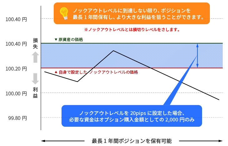ノックアウトオプションのベアのイメージ